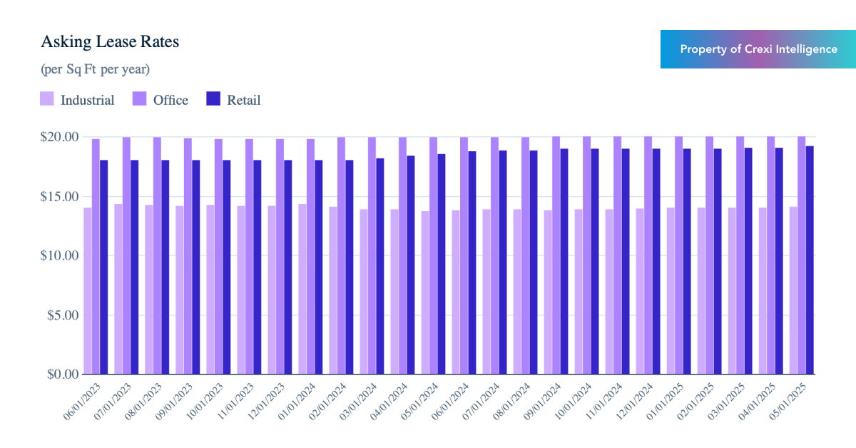 Chart displaying median asking rate per sf annually for properties for lease on Crexi in May 2025