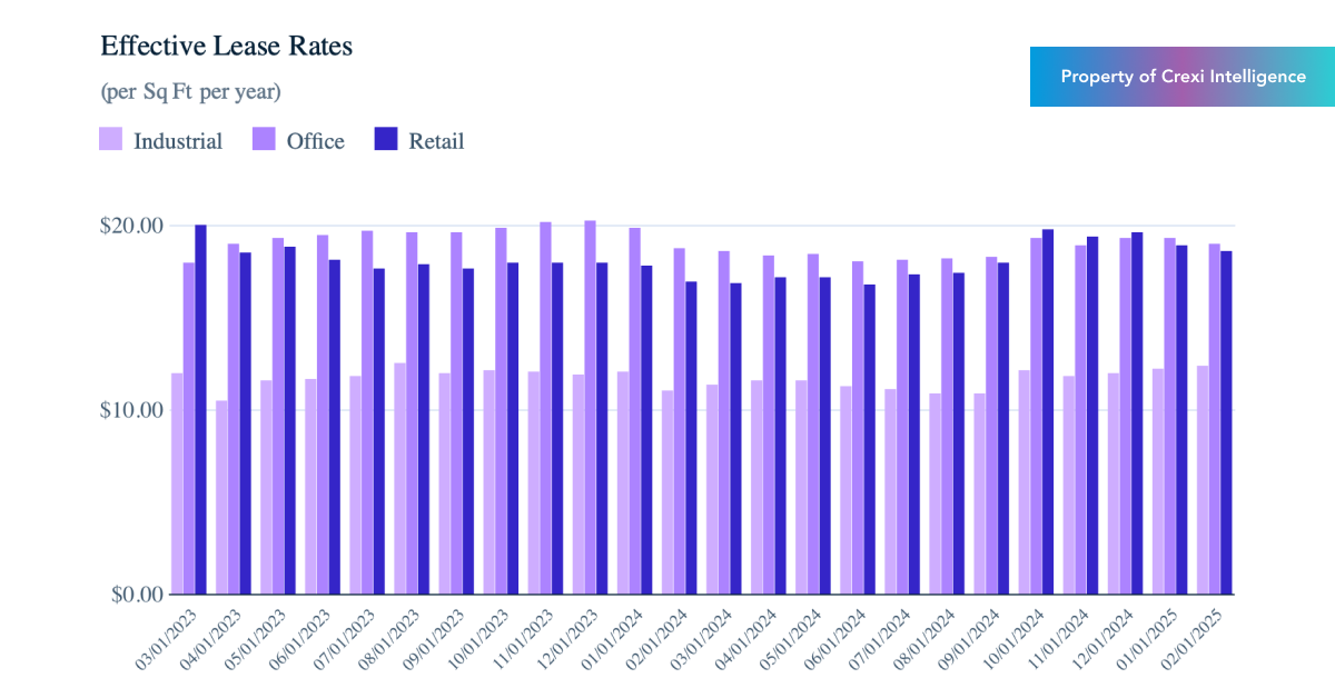Chart displaying median effective rate per sf annually for properties for lease on Crexi in Febr 2025