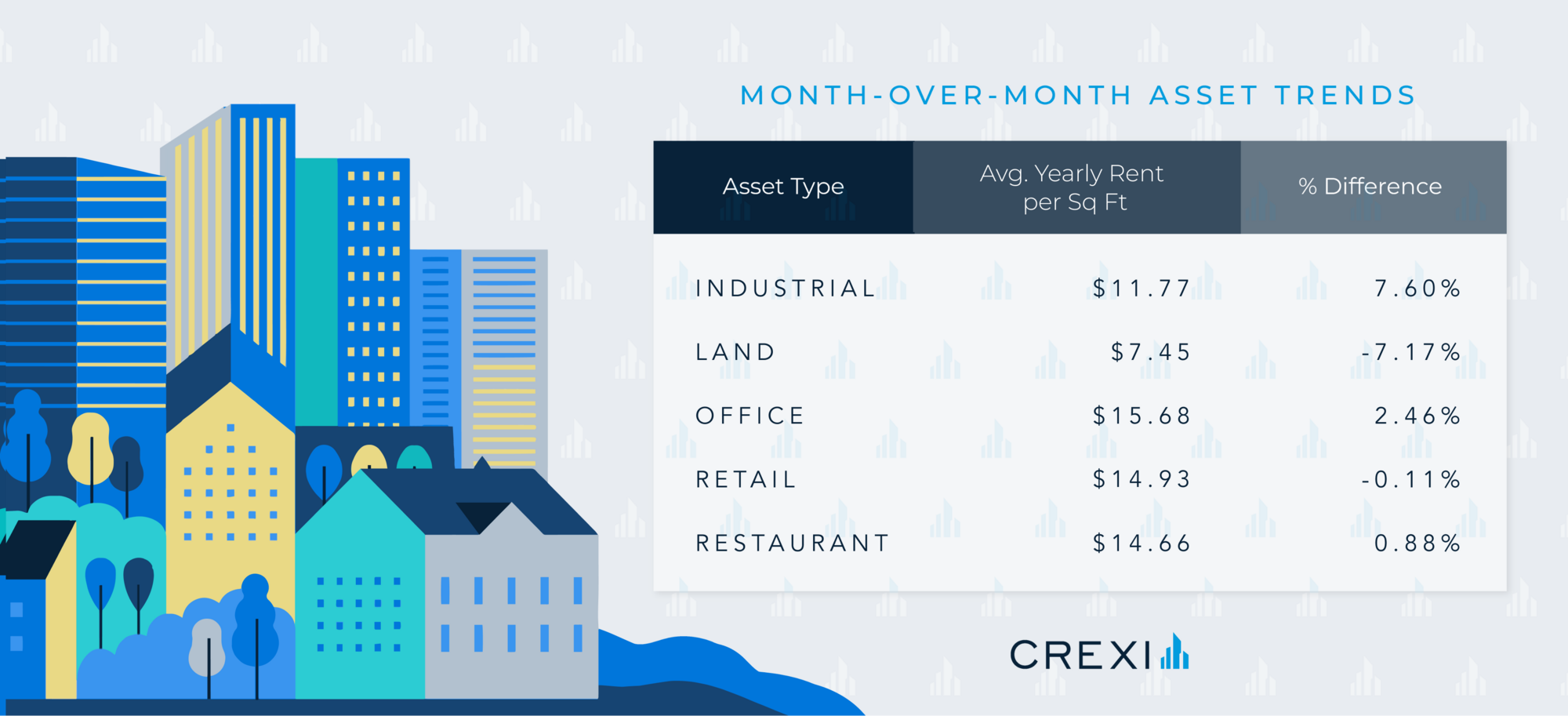 Chart of May 2024 trends on Crexi for Lease