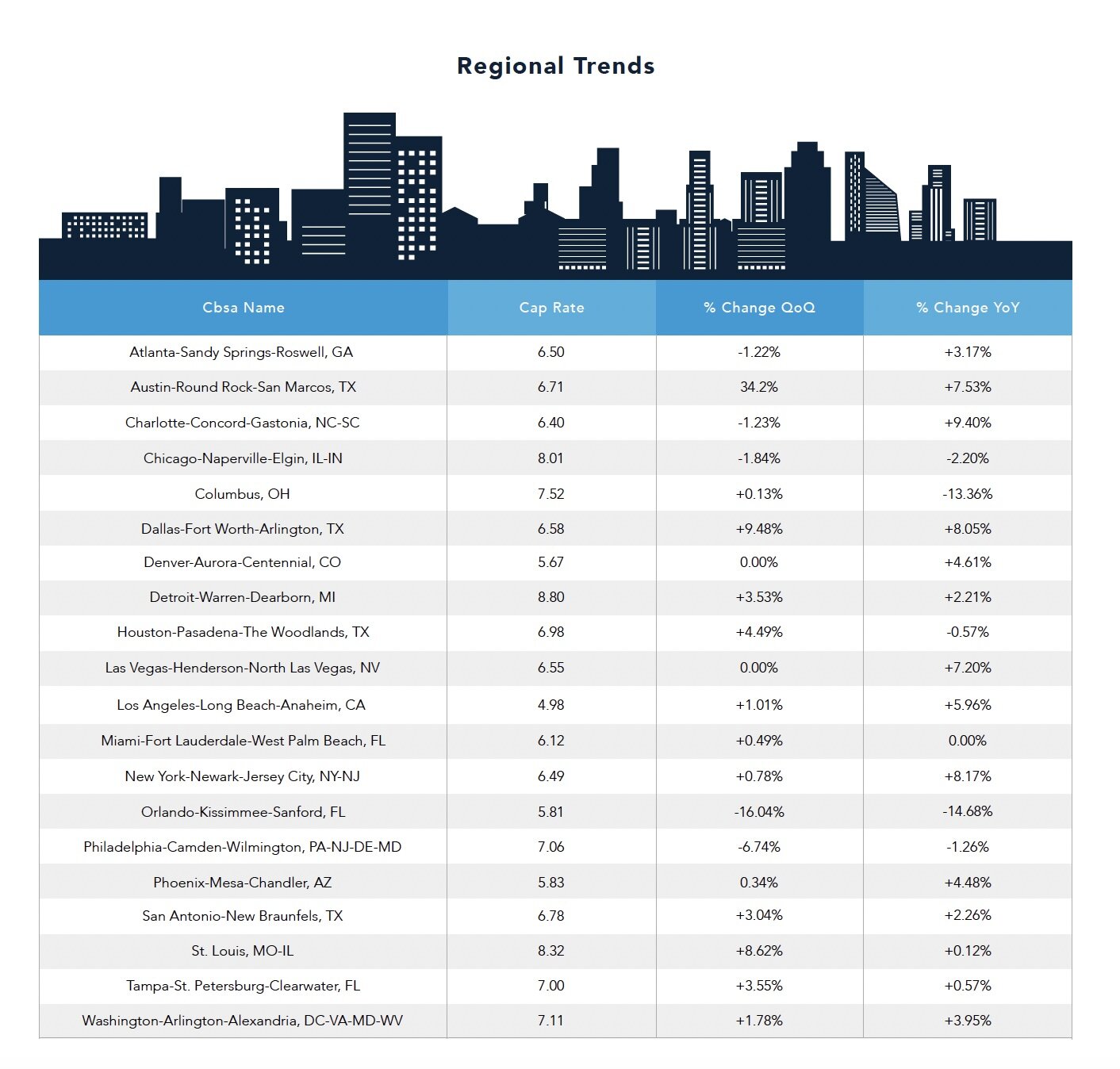 National Multifamily Stats on Crexi in Q2 2024