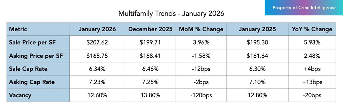 Multifamily trends on Crexi for January 2026