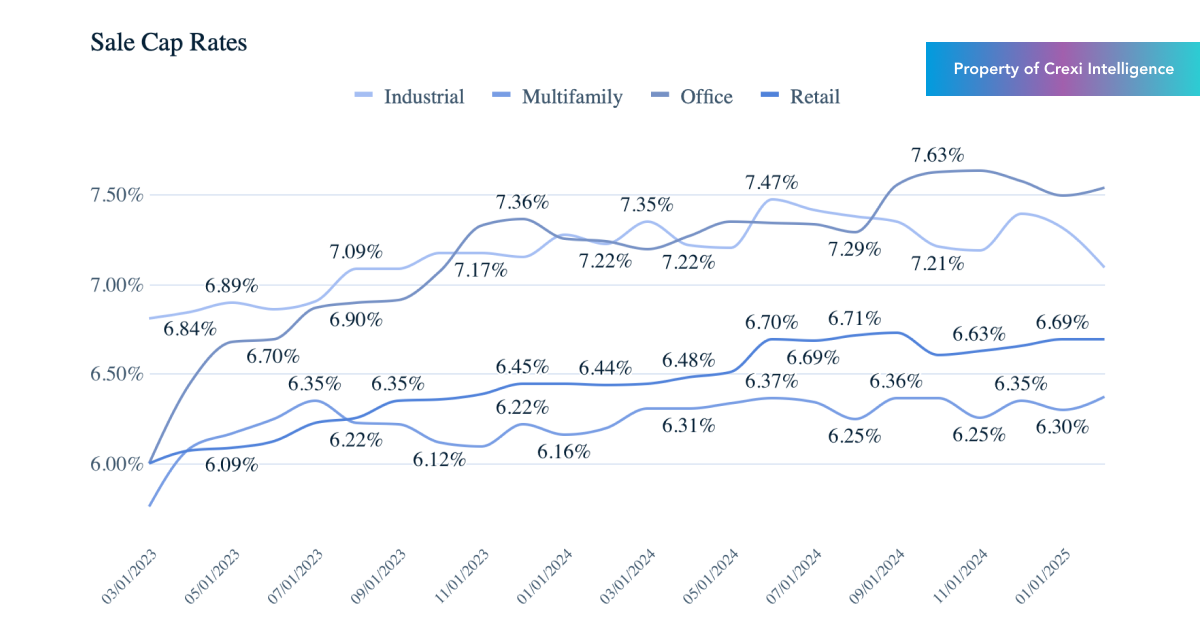 Chart displaying median sold cap rate for properties for sale on Crexi in February 2025