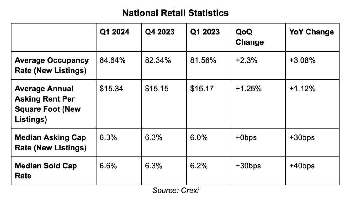 chart of national retail statistics based on Crexi Intelligence data in Q1 2024 and previous quarters