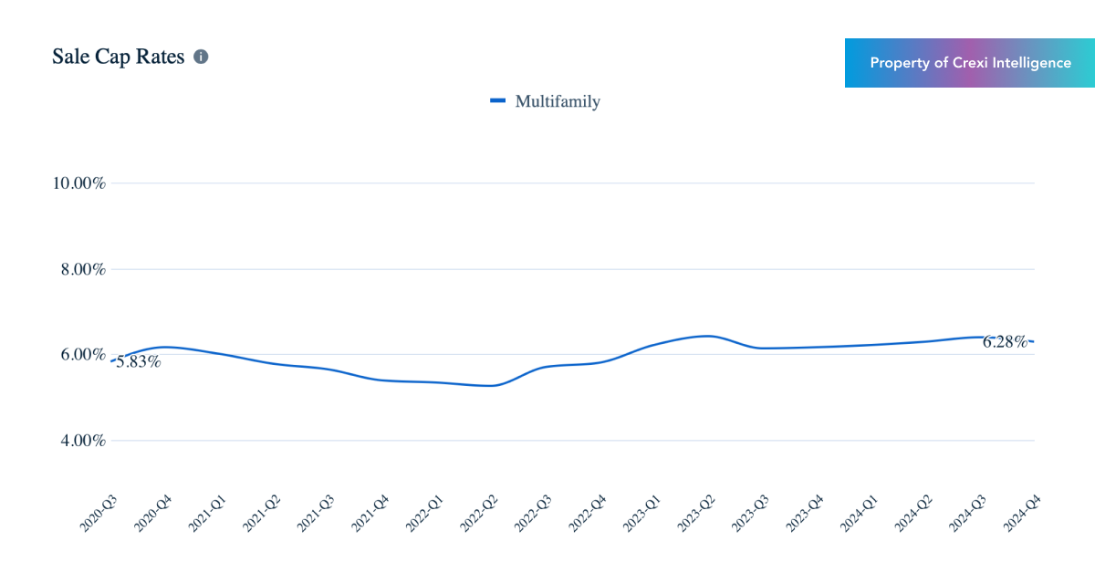 Sale Cap Rates over time for multifamily properties on Crexi