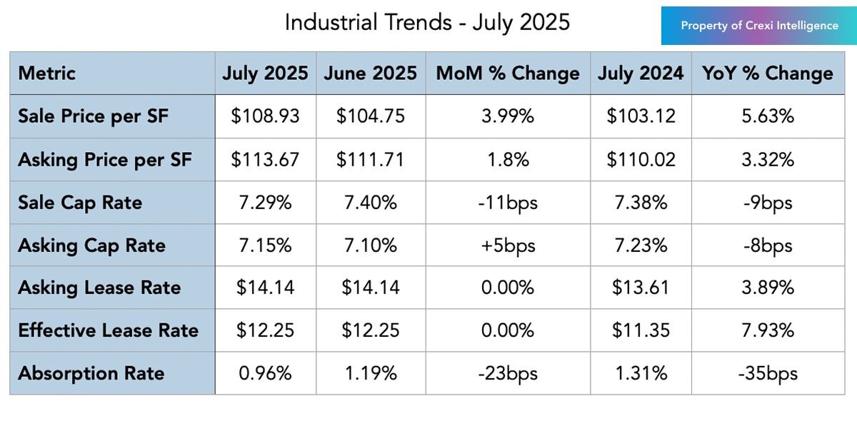 Industrial trends on Crexi for July 2025