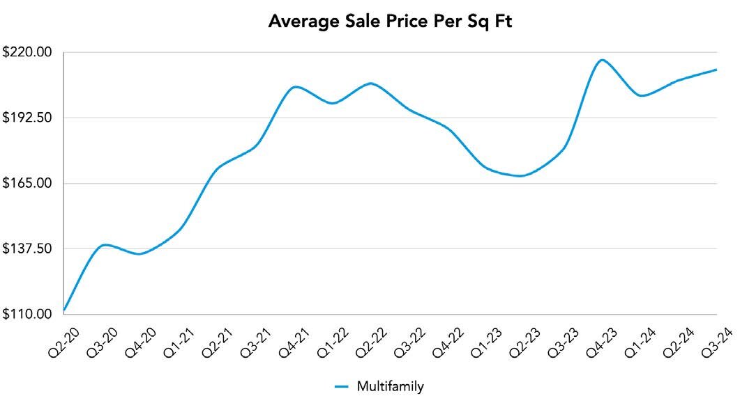 National Multifamily Stats on Crexi in Q2 2024