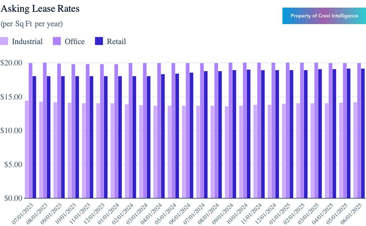 Chart displaying median asking rate per sf annually for properties for lease on Crexi in June 2025
