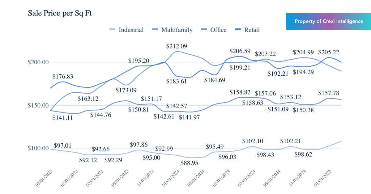 Chart displaying median sold price per sf for properties for sale on Crexi in February 2025