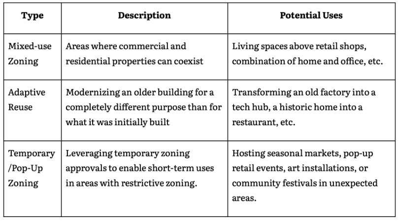 A table breakdown of appropriate uses for land zoning rules