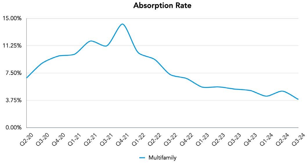 National Multifamily Stats on Crexi in Q2 2024