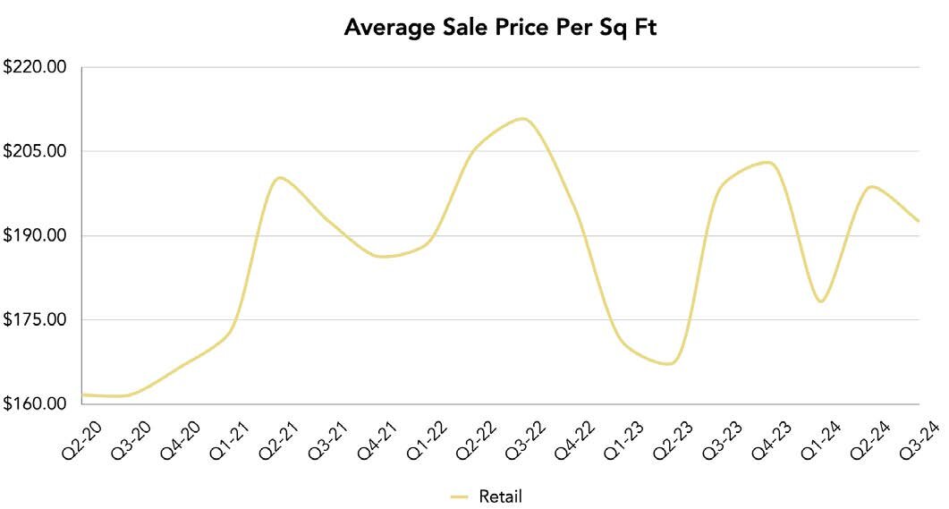National Retail Stats on Crexi in Q2 2024