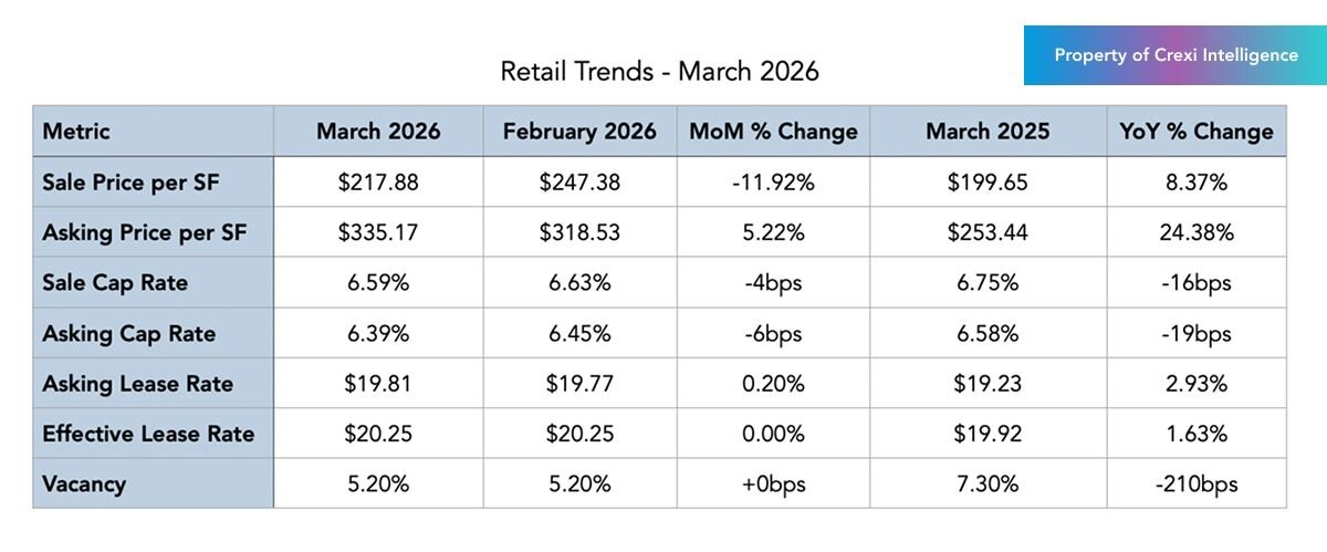 Retail trends on Crexi for March 2026