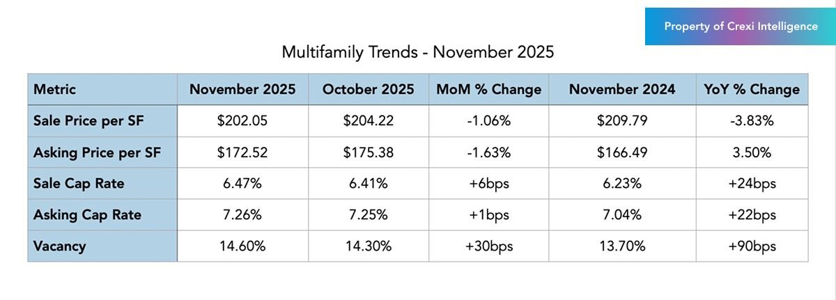 Multifamily trends on Crexi for November 2025