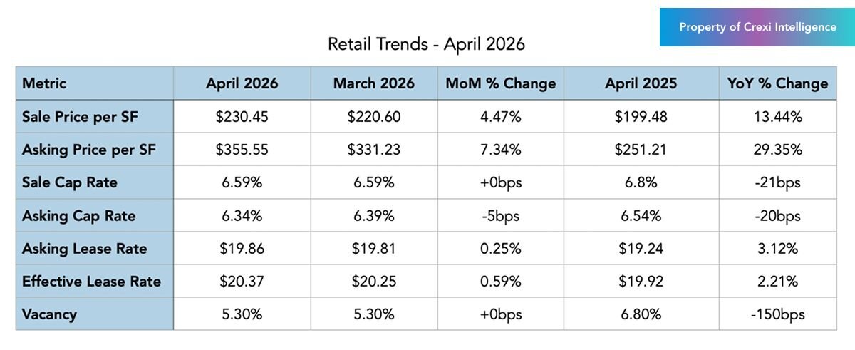 Retail trends on Crexi for April 2026