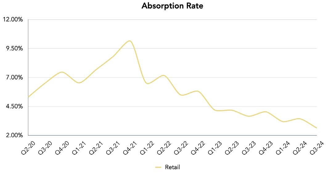 National Retail Stats on Crexi in Q2 2024