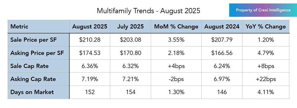 Multifamily trends on Crexi for August 2025