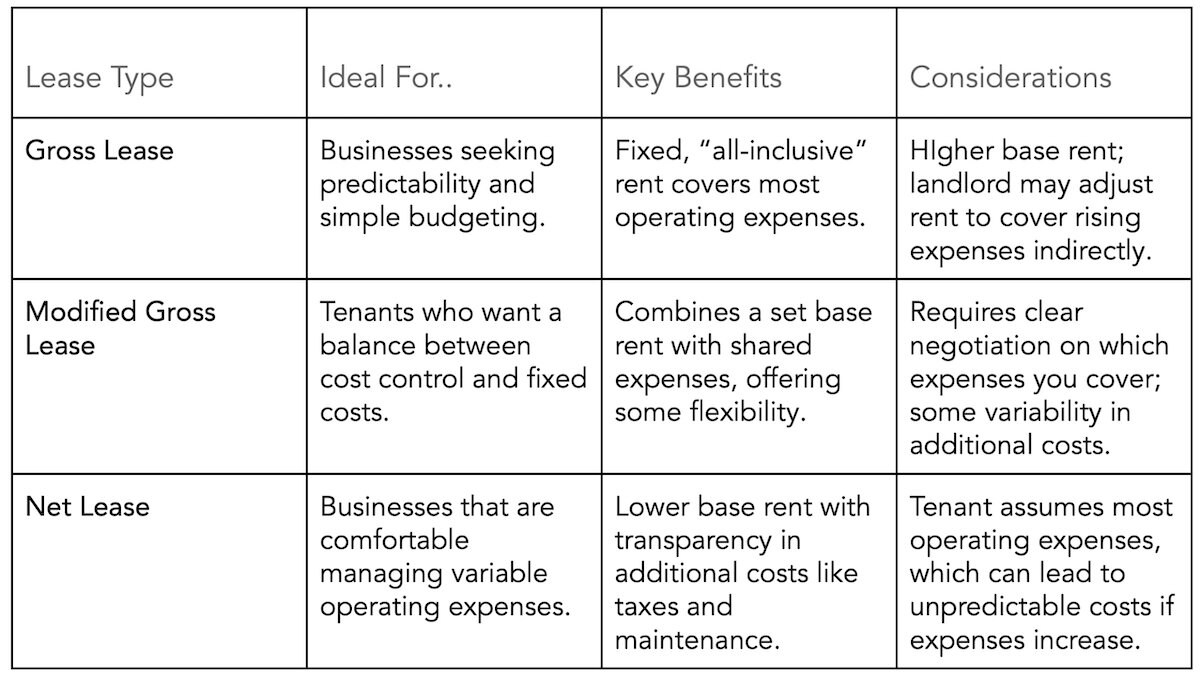 a chart breaking down different lease types in commercial real estate