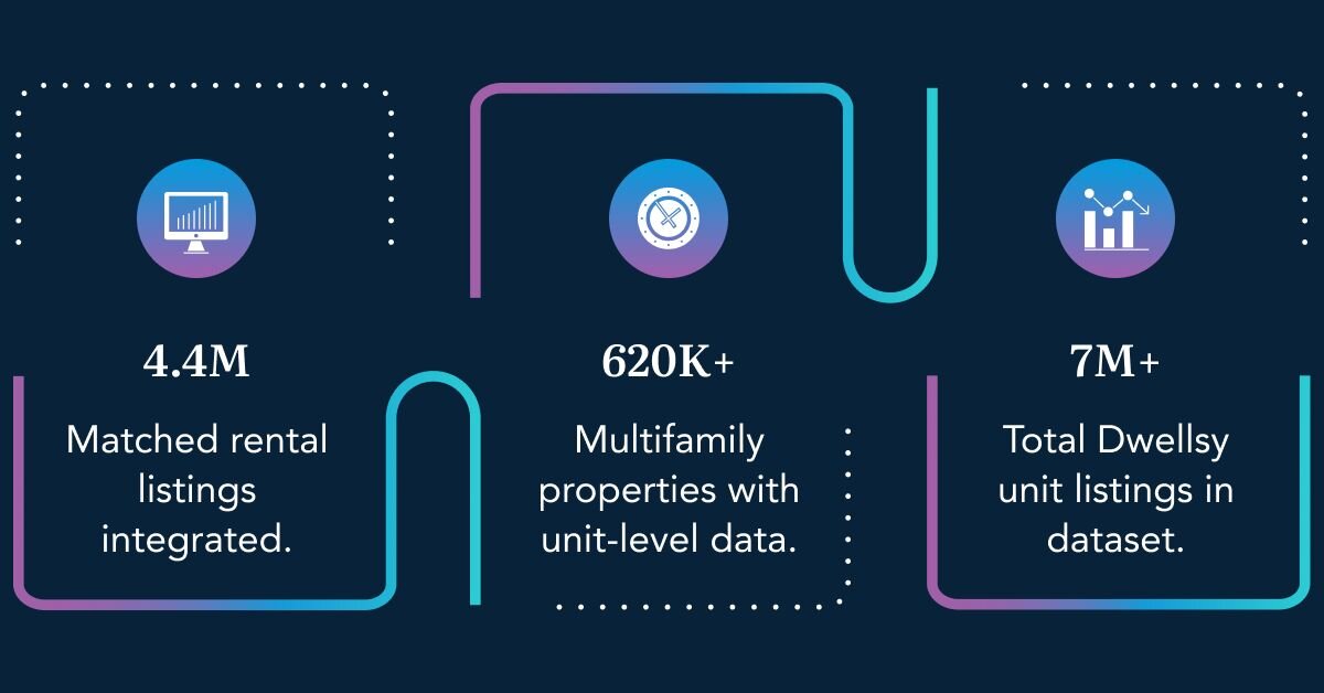 numbers for Dwellsy partnership with Crexi 