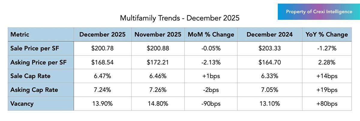 Multifamily trends on Crexi for December 2025