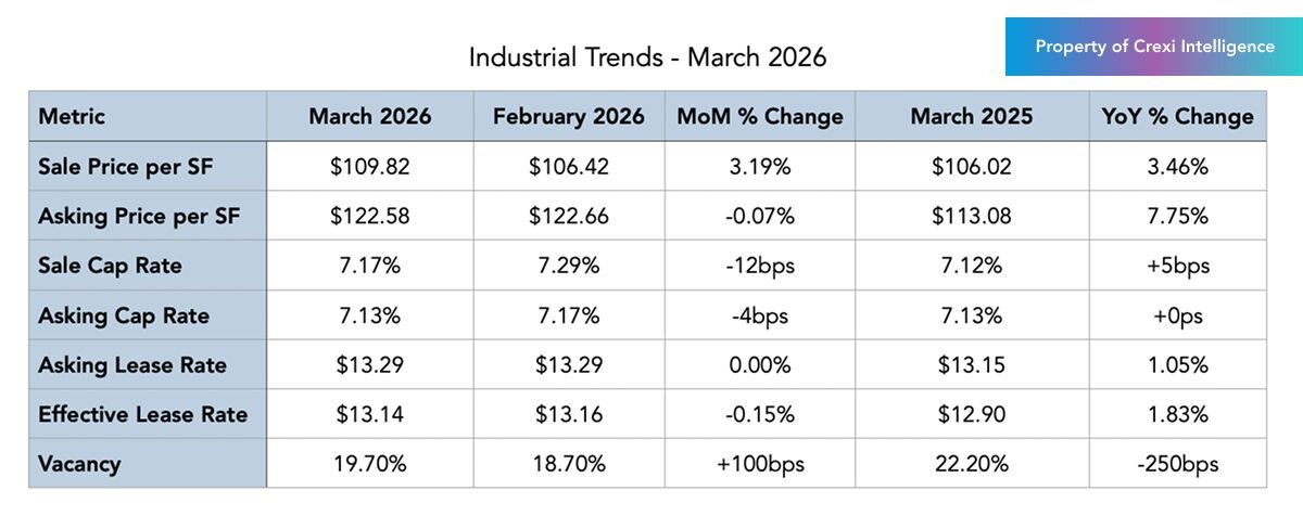 Industrial trends on Crexi for March 2026