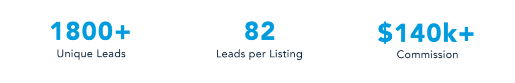 1,800+ Unique Leads, 82 Leads per Listing, $140k+ Commission