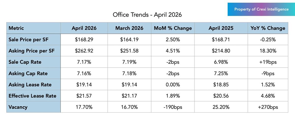 Office trends on Crexi for April 2026