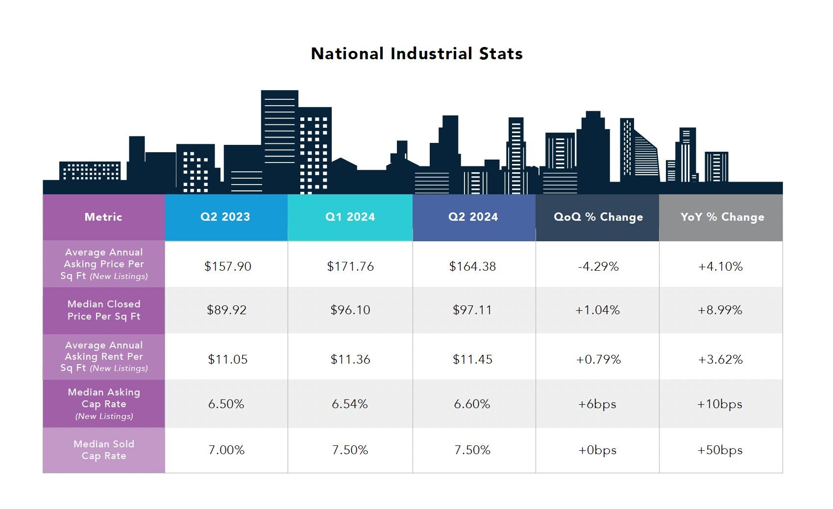 National Industrial Stats on Crexi in Q2 2024