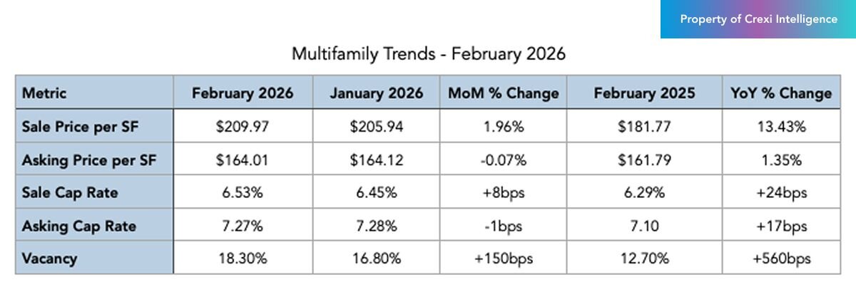 Multifamily trends on Crexi for February 2026