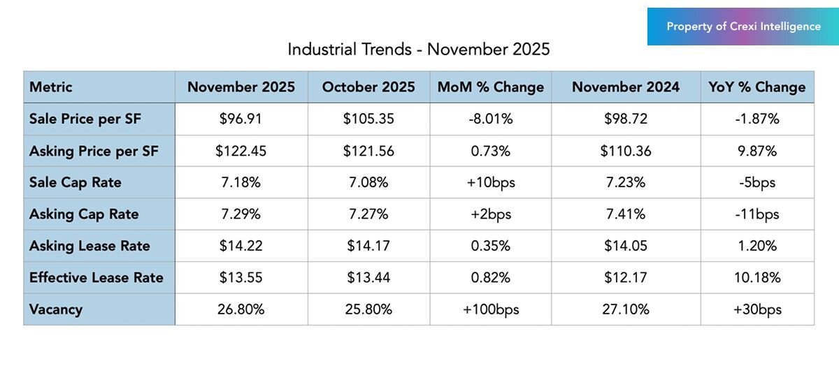 Industrial trends on Crexi for October 2025