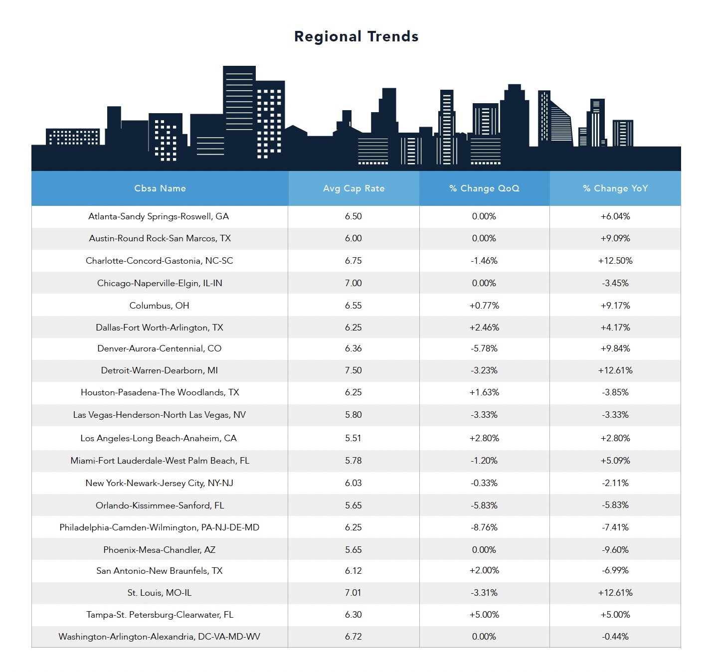 National Retail Stats on Crexi in Q2 2024