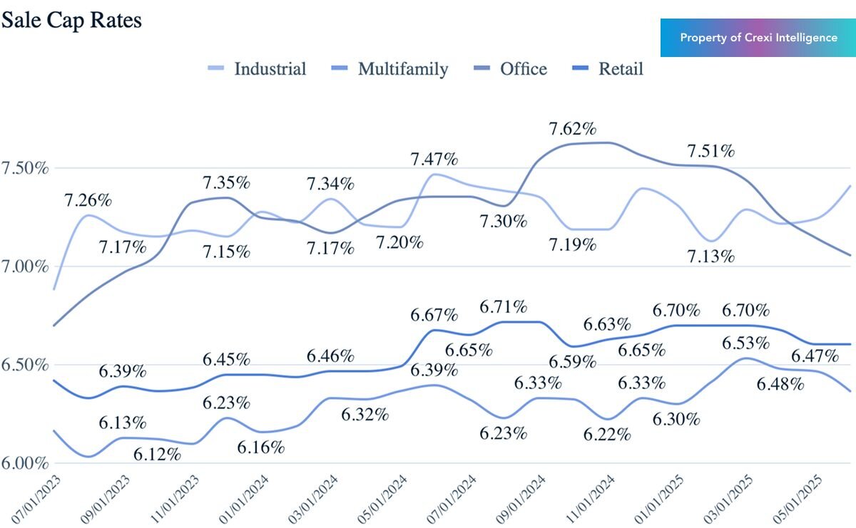 Chart displaying median sold cap rate for properties for sale on Crexi in June 2025