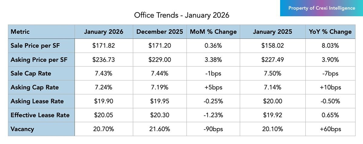 Office trends on Crexi for January 2026