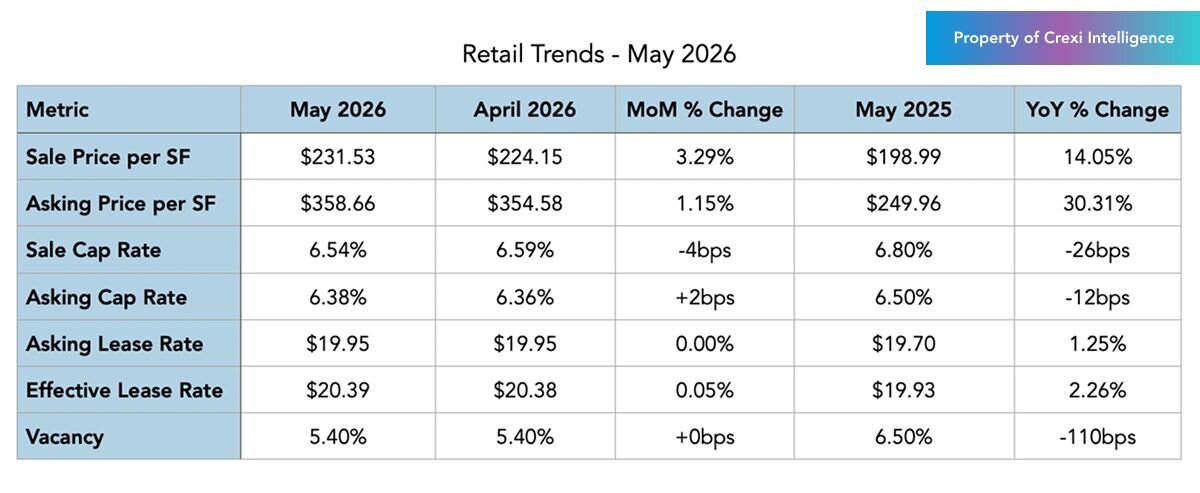 Retail trends on Crexi for May 2026