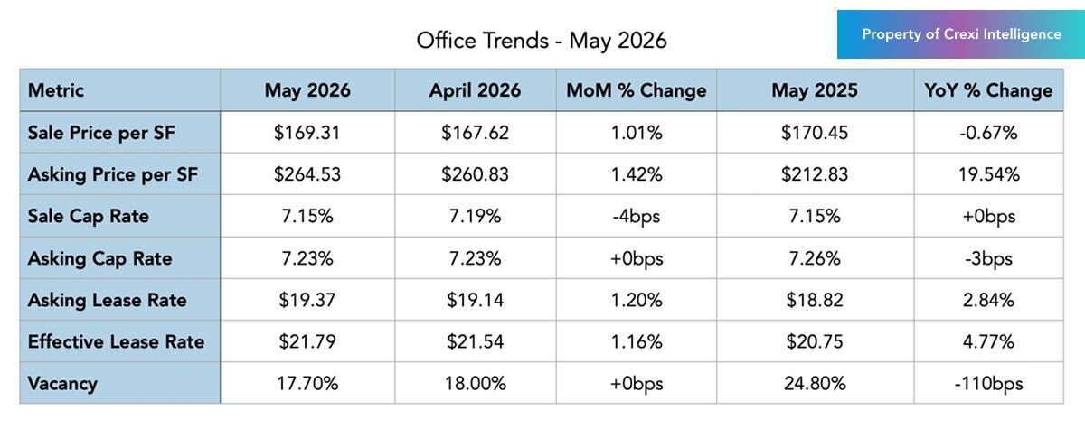 Office trends on Crexi for May 2026