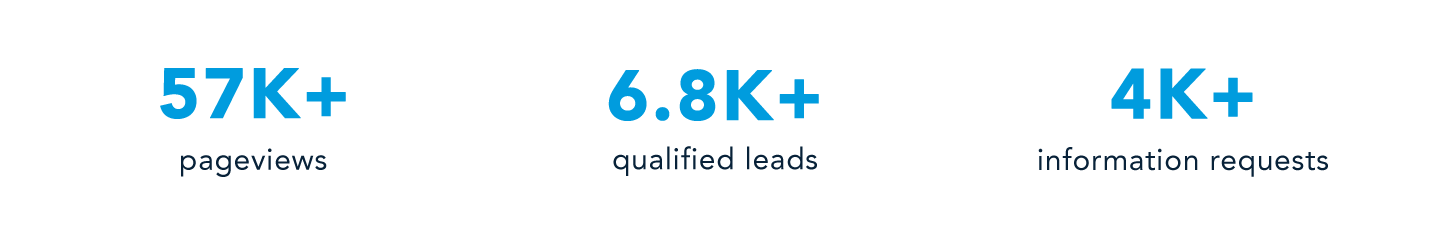 Metrics of Ryan Van Dulman and the NAI Bergman team's success using Crexi