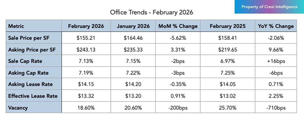 Office trends on Crexi for February 2026