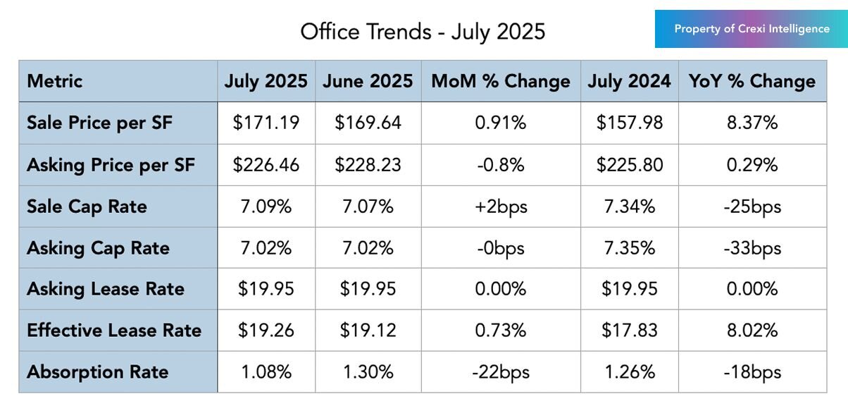 Office trends on Crexi for July 2025