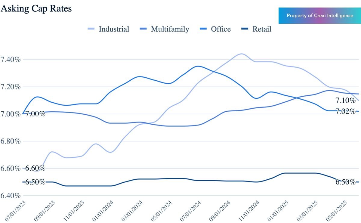 Chart displaying asking cap rate annually for properties for sale on Crexi in June 2025