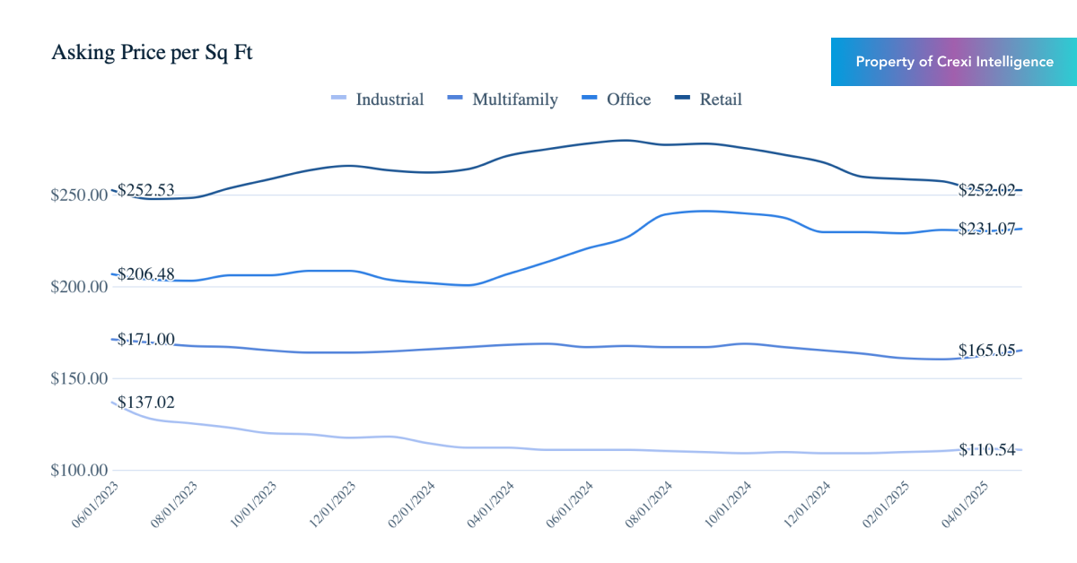 Chart displaying median asking price per sf for properties for sale on Crexi in May 2025
