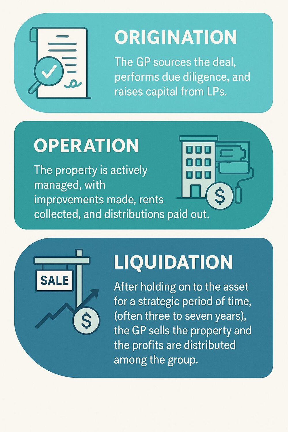 Chart explaining a breakdown of the different steps in the syndication process for commercial real estate