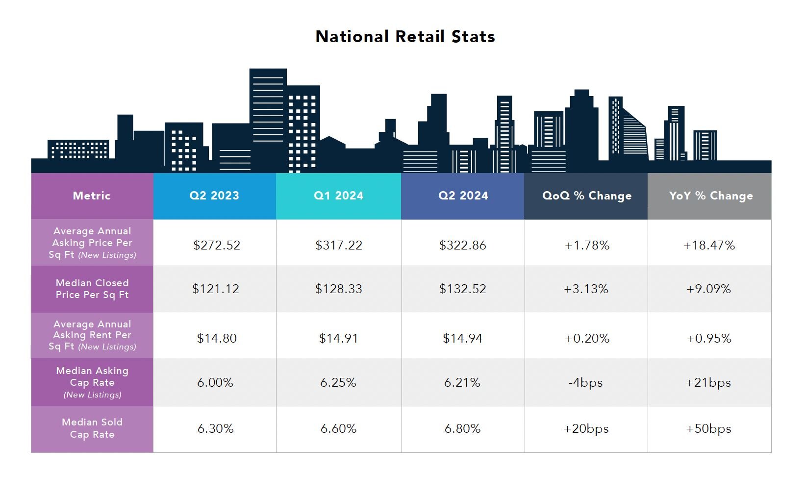 National Retail Stats on Crexi in Q2 2024