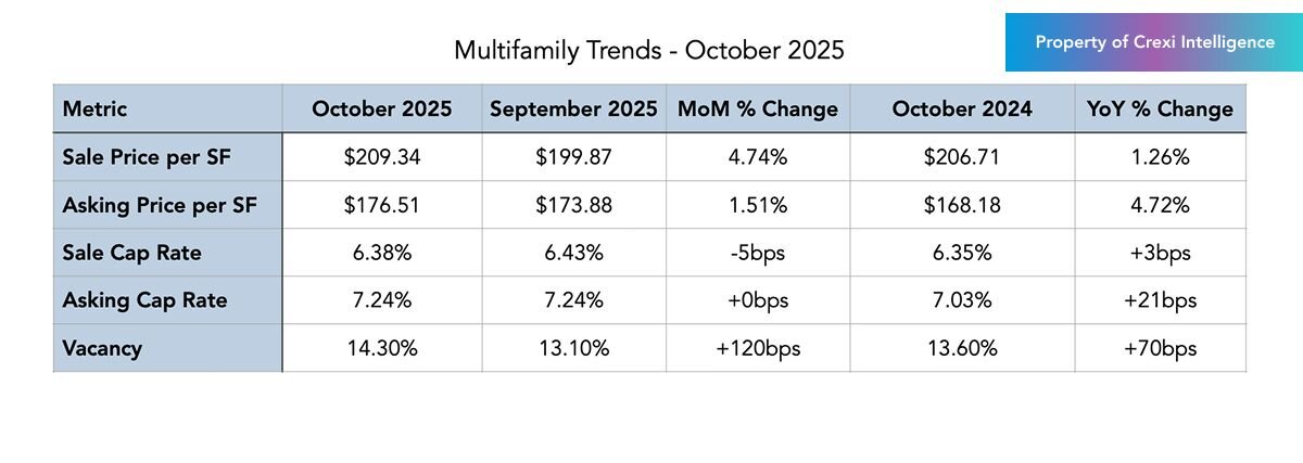 Multifamily trends on Crexi for October 2025