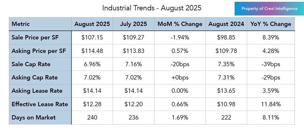 Industrial trends on Crexi for August 2025