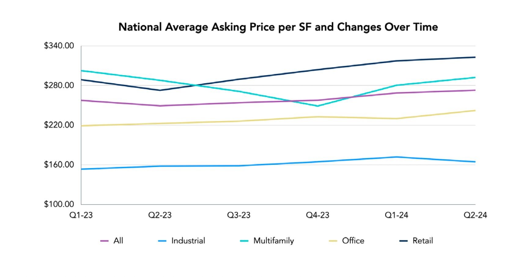 National average asking price per SF and changes over time on Crexi in Q2 2024