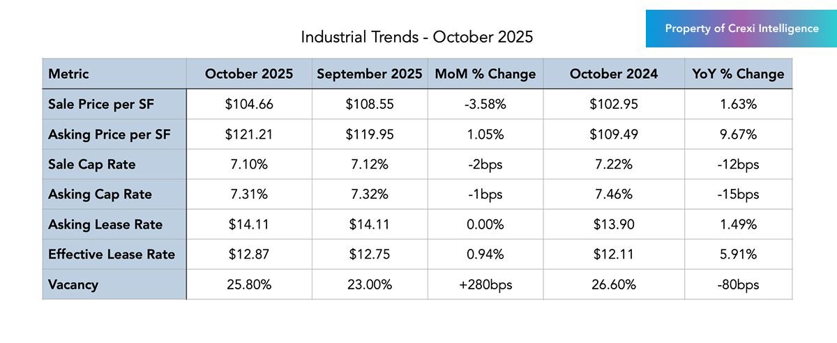 Industrial trends on Crexi for October 2025