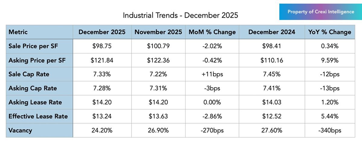 Industrial trends on Crexi for December 2025