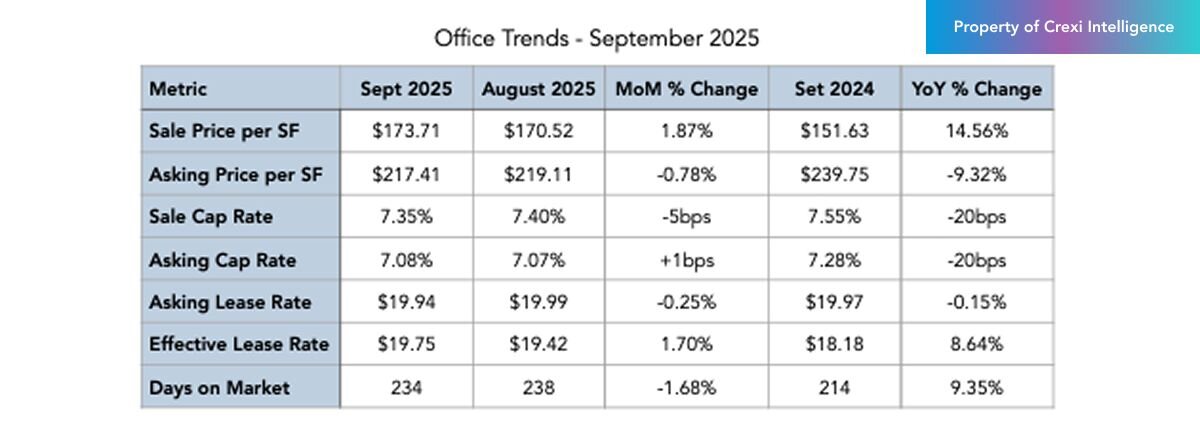 Office trends on Crexi for Office 2025