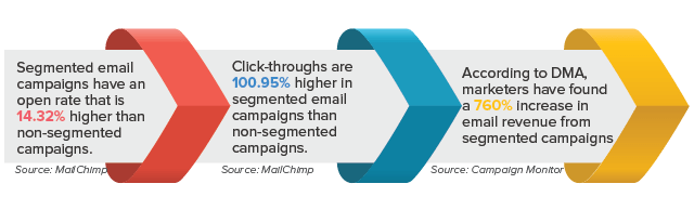 segmented email campaign data chart