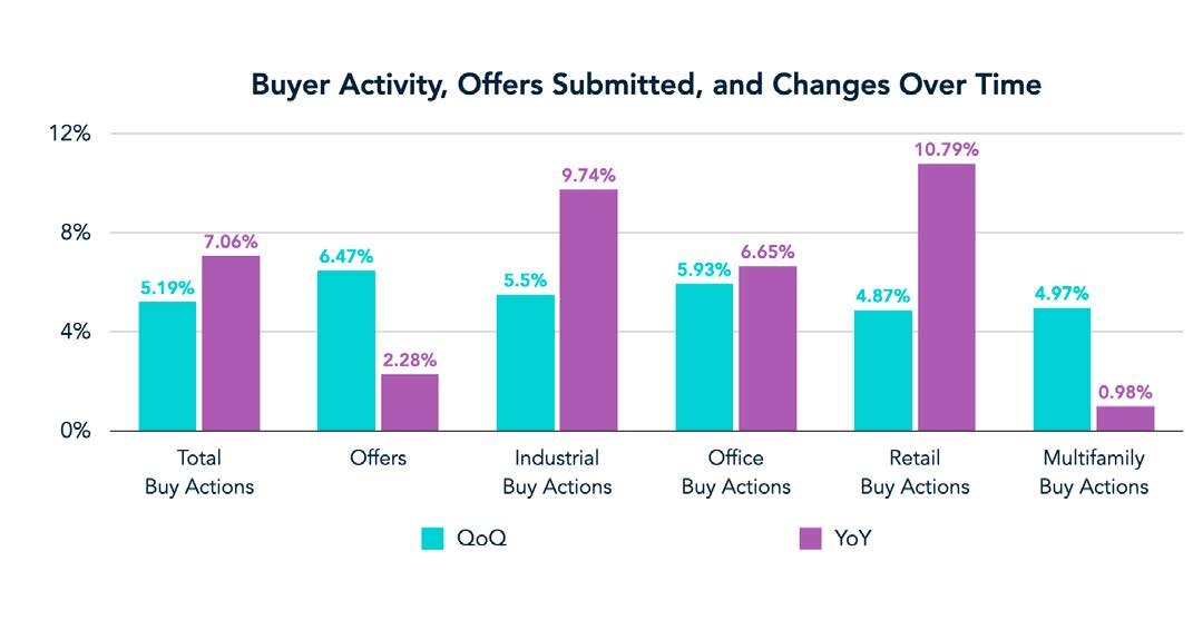 National average annual aking rate per SF and changes over time on Crexi in Q2 2024
