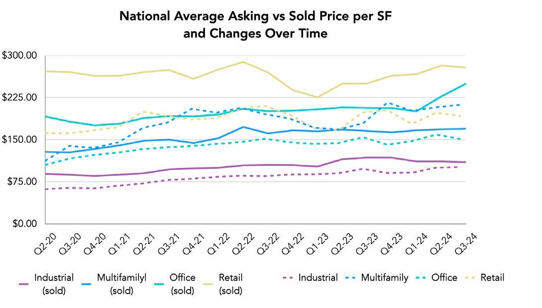 National average asking price per SF and changes over time on Crexi in Q2 2024